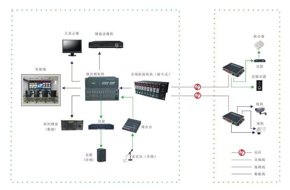 監控系統幾種常見的光端機傳輸方案拓撲圖
