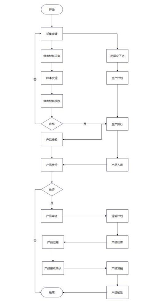 細(xì)胞治療產(chǎn)品追溯系統(tǒng)如何搭建 看這份指南讓您少走彎路