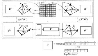 基于關系圖鄰接矩陣逼近的推薦系統矩陣系統