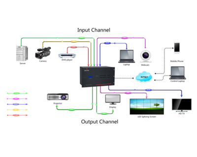 高清數(shù)字矩陣系統(tǒng) 現(xiàn)代信息處理與傳輸?shù)暮诵募夹g(shù)
